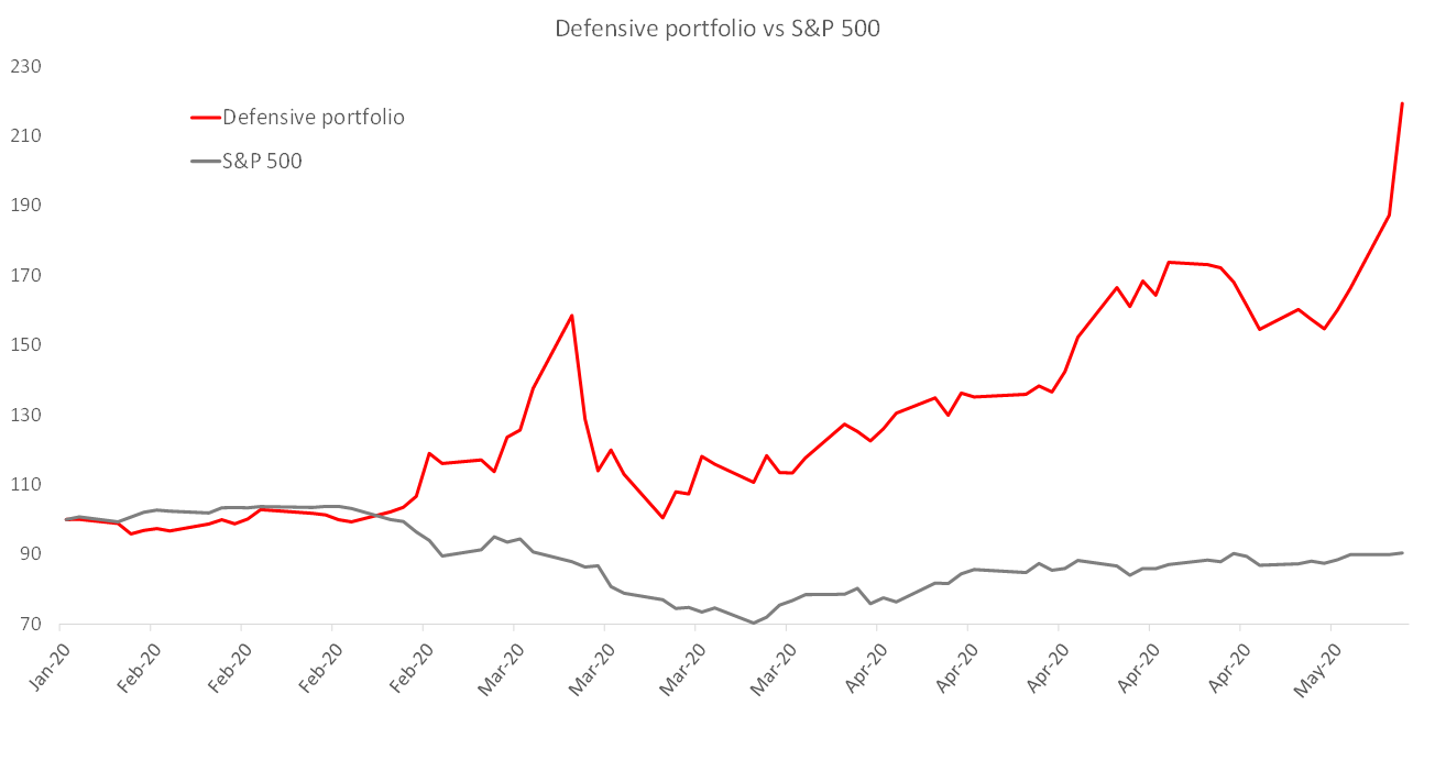 Defensive portfolie vs S&P500